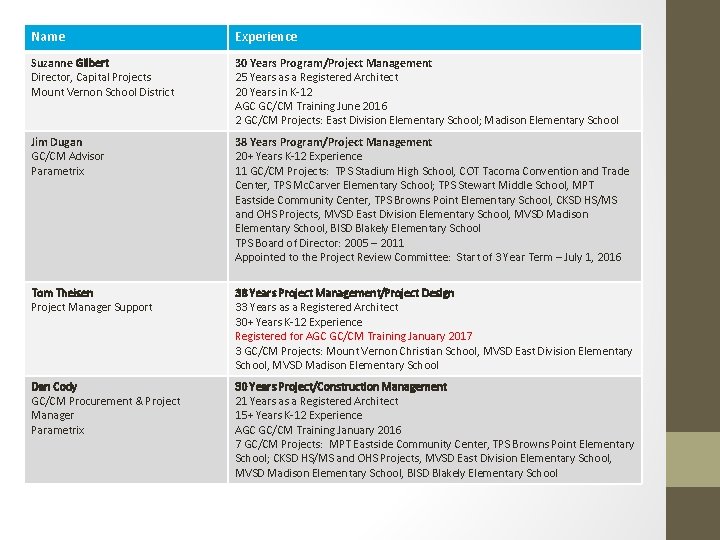 Name Experience Suzanne Gilbert Director, Capital Projects Mount Vernon School District 30 Years Program/Project