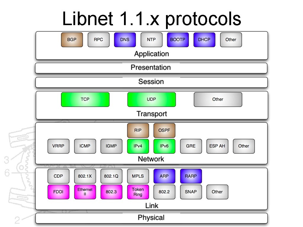 Libnet 1. 1. x protocols 