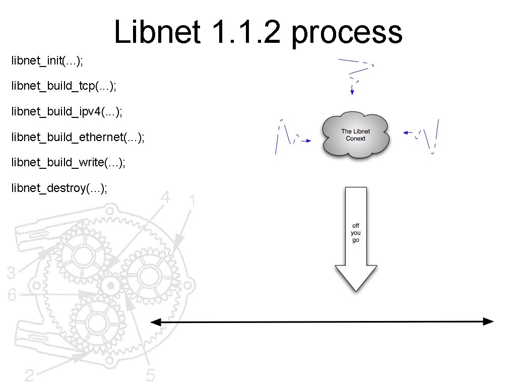 Libnet 1. 1. 2 process libnet_init(. . . ); libnet_build_tcp(. . . ); libnet_build_ipv