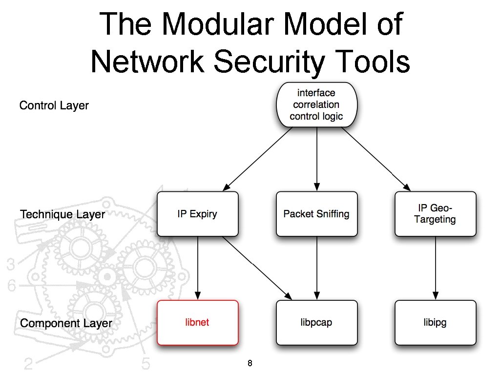 The Modular Model of Network Security Tools 8 