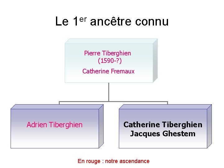 Le 1 er ancêtre connu Pierre Tiberghien (1590 -? ) Catherine Fremaux Adrien Tiberghien