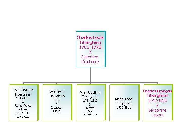 Charles Louis Tiberghien 1701 -1773 X Catherine Delebarre Louis Joseph Tiberghien 1730 -1780 X