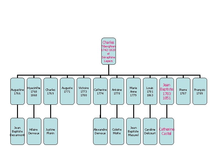 Charles Tiberghien 1742 -1820 et Séraphine Lepers Augustine 1766 Hyacinthe 1768 1868 Charles 1769