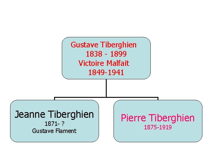 Gustave Tiberghien 1838 - 1899 Victoire Malfait 1849 -1941 Jeanne Tiberghien 1871 - ?