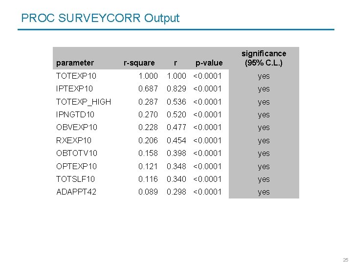 PROC SURVEYCORR Output parameter r-square r p-value significance (95% C. L. ) TOTEXP 10