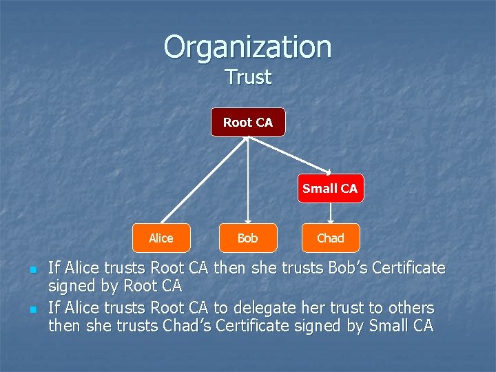 Organization Trust Root CA Small CA Alice n n Bob Chad If Alice trusts