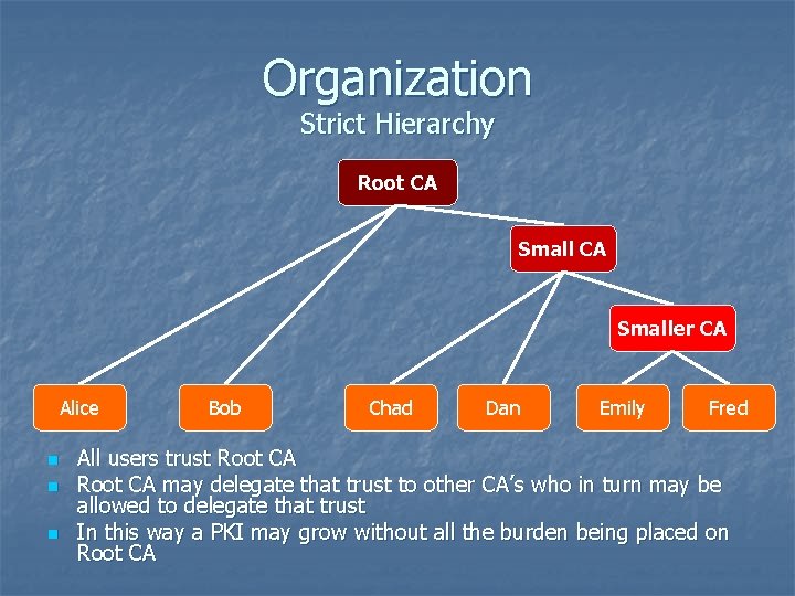 Organization Strict Hierarchy Root CA Smaller CA Alice n n n Bob Chad Dan