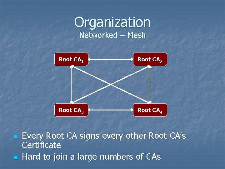 Organization Networked – Mesh n n Root CA 1 Root CA 2 Root CA