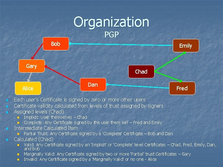 Organization PGP Bob Emily Gary Alice n n Fred Implicit: User themselves – Chad