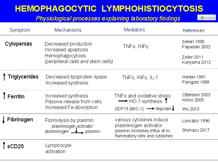 HEMOPHAGOCYTIC LYMPHOHISTIOCYTOSIS Physiological processes explaining laboratory findings Symptom Cytopenias Mechanisms Decreased production Increased apoptosis