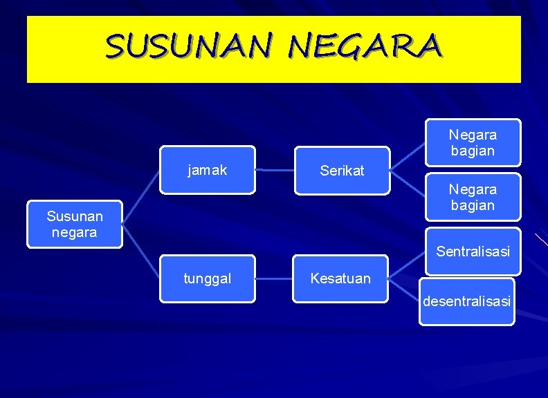 SUSUNAN NEGARA Negara bagian jamak Serikat Negara bagian Susunan negara Sentralisasi tunggal Kesatuan desentralisasi