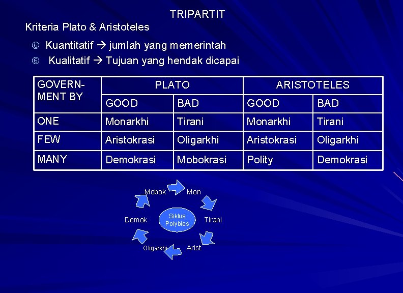 TRIPARTIT Kriteria Plato & Aristoteles Kuantitatif jumlah yang memerintah Kualitatif Tujuan yang hendak dicapai