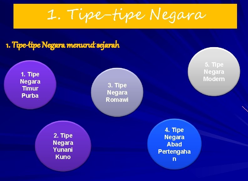 1. Tipe-tipe Negara menurut sejarah 1. Tipe Negara Timur Purba 5. Tipe Negara Modern