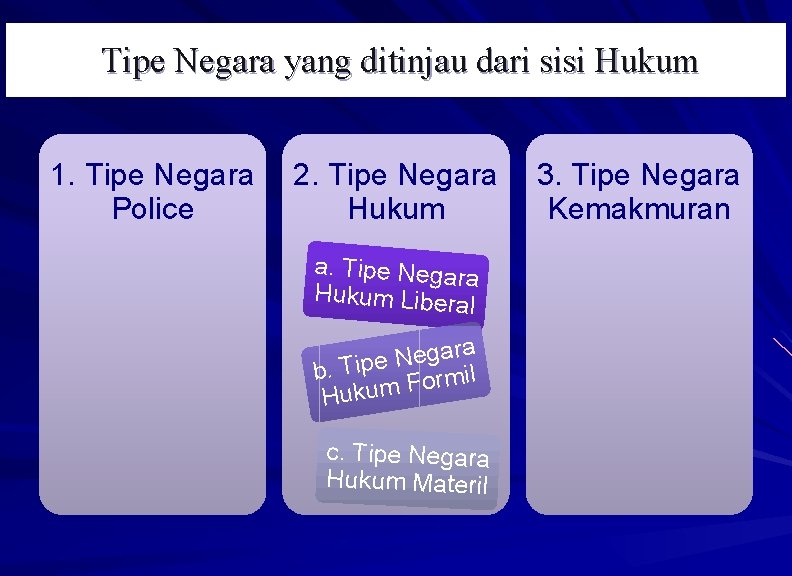 Tipe Negara yang ditinjau dari sisi Hukum 1. Tipe Negara Police 2. Tipe Negara