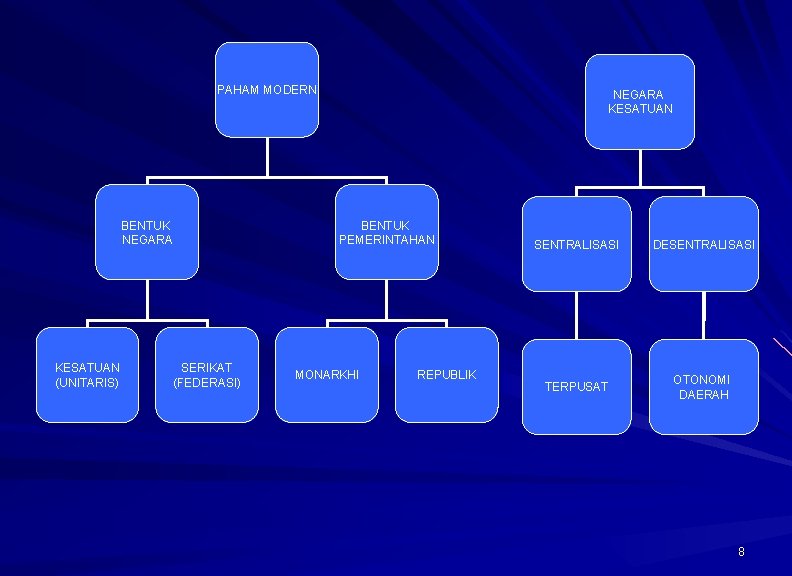 PAHAM MODERN BENTUK NEGARA KESATUAN (UNITARIS) NEGARA KESATUAN BENTUK PEMERINTAHAN SERIKAT (FEDERASI) MONARKHI REPUBLIK