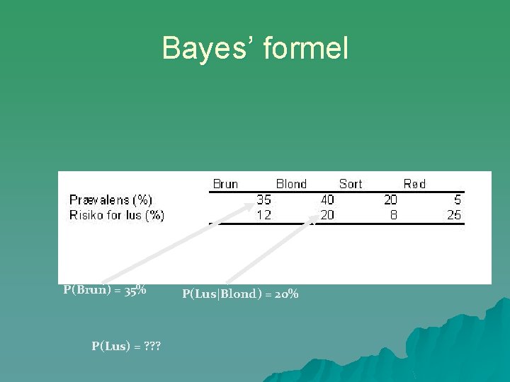 Bayes’ formel P(Brun) = 35% P(Lus) = ? ? ? P(Lus|Blond) = 20% 