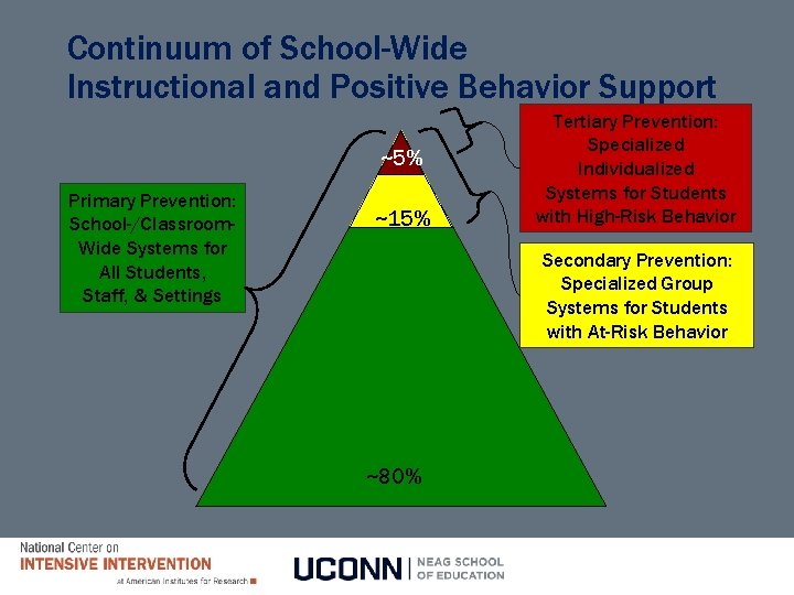 Continuum of School-Wide Instructional and Positive Behavior Support ~5% Primary Prevention: School-/Classroom. Wide Systems