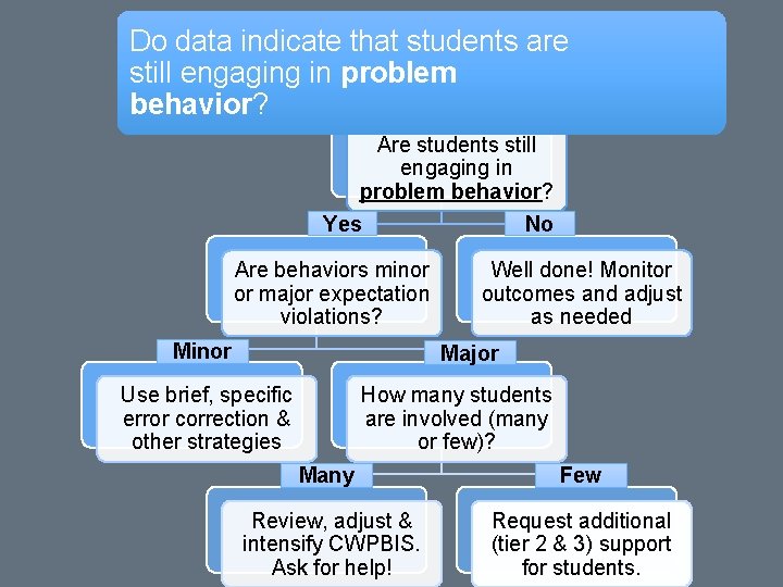 Do data indicate that students are still engaging in problem behavior? Are students still