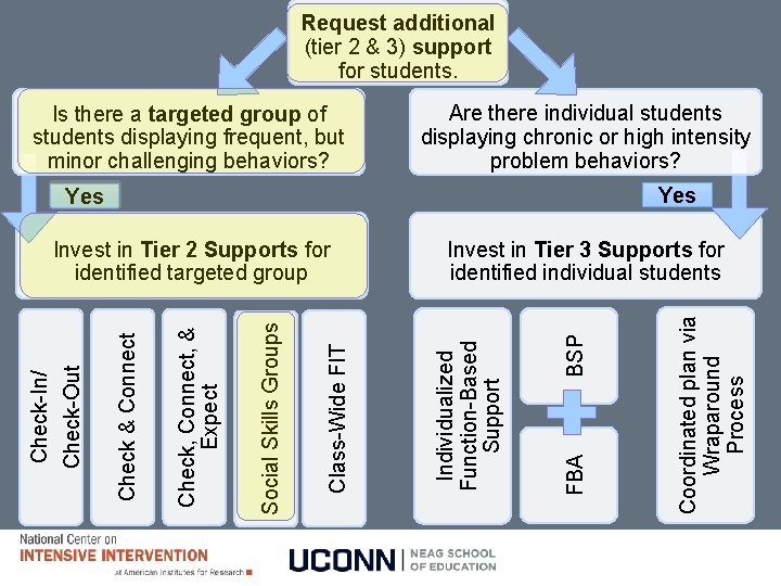 Request additional (tier 2 & 3) support for students. Is there a targeted group