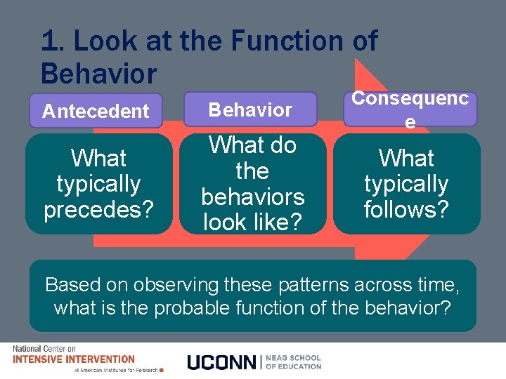 1. Look at the Function of Behavior Antecedent Behavior What typically precedes? What do