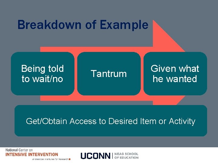 Breakdown of Example What Being told typically to wait/no precedes? What do the Tantrum