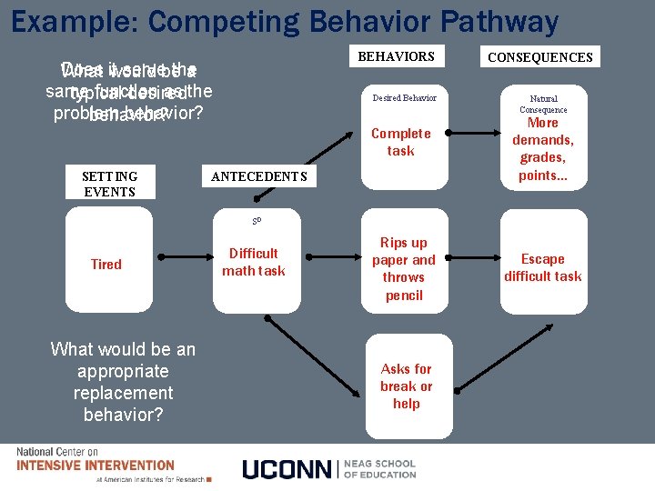Example: Competing Behavior Pathway BEHAVIORS Does servebe the What itwould a same function as