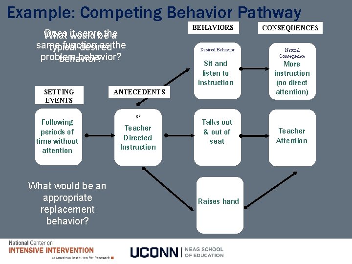 Example: Competing Behavior Pathway BEHAVIORS Does would it servebethe What a same function as