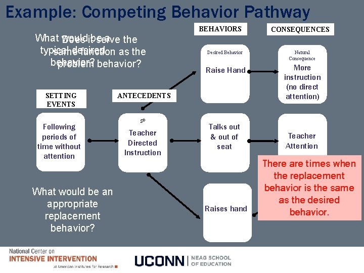 Example: Competing Behavior Pathway What would a the Does itbe serve typical desired same