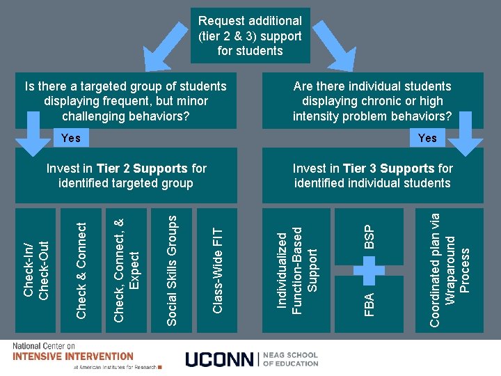 Request additional (tier 2 & 3) support for students Is there a targeted group