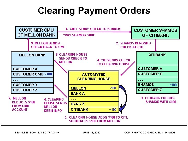 Clearing Payment Orders 1. CMU SENDS CHECK TO SHAMOS CUSTOMER CMU OF MELLON BANK
