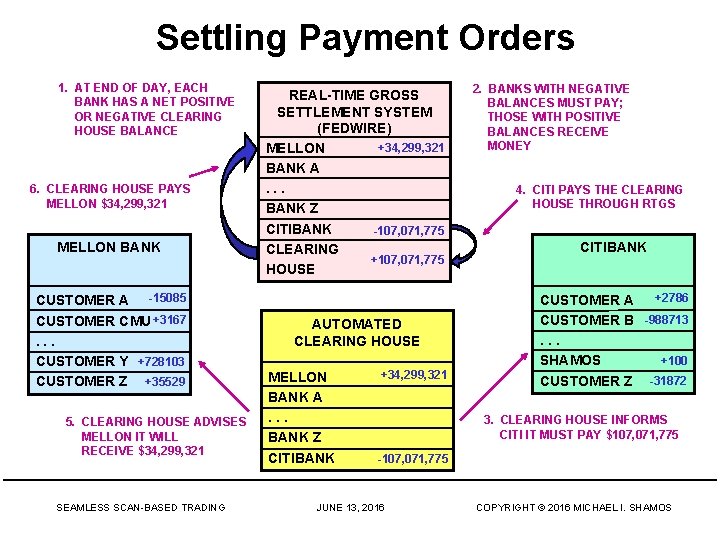 Settling Payment Orders 1. AT END OF DAY, EACH BANK HAS A NET POSITIVE