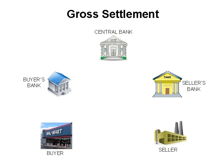 Gross Settlement CENTRAL BANK BUYER’S BANK SELLER’S BANK BUYER SELLER 