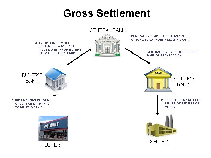 Gross Settlement CENTRAL BANK 2. BUYER’S BANK USES FEDWIRE TO ASK FED TO MOVE