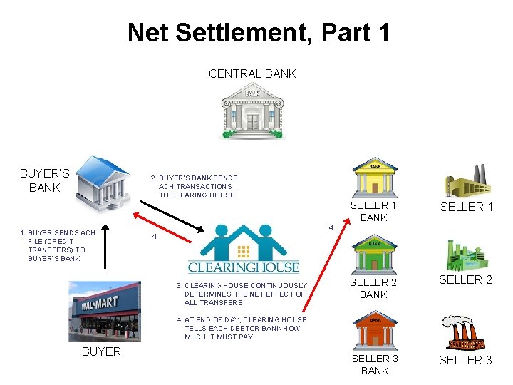 Net Settlement, Part 1 CENTRAL BANK BUYER’S BANK 2. BUYER’S BANK SENDS ACH TRANSACTIONS