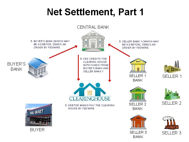 Net Settlement, Part 1 CENTRAL BANK 5. BUYER’S BANK (WHICH MAY BE A DEBTOR,