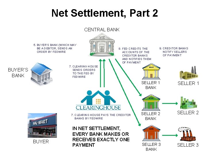 Net Settlement, Part 2 CENTRAL BANK 5. BUYER’S BANK (WHICH MAY BE A DEBTOR,