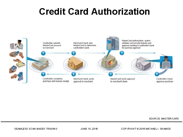 Credit Card Authorization SOURCE: MASTERCARD SEAMLESS SCAN-BASED TRADING JUNE 13, 2016 COPYRIGHT © 2016