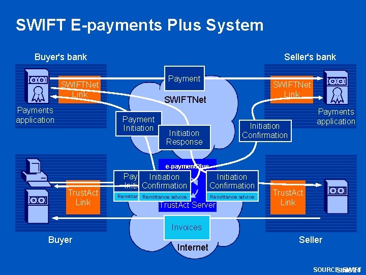 SWIFT E-payments Plus System Buyer's bank Seller's bank Payment SWIFTNet Link Payments application SWIFTNet