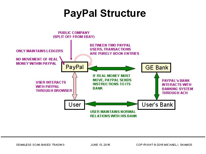 Pay. Pal Structure PUBLIC COMPANY (SPLIT OFF FROM EBAY) BETWEEN TWO PAYPAL USERS, TRANSACTIONS