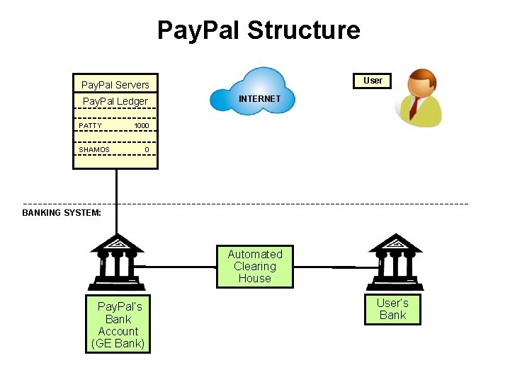 Pay. Pal Structure User Pay. Pal Servers Pay. Pal Ledger PATTY INTERNET 1000 SHAMOS
