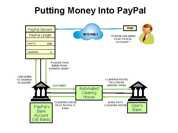 Putting Money Into Pay. Pal User Pay. Pal Servers INTERNET Pay. Pal Ledger PATTY