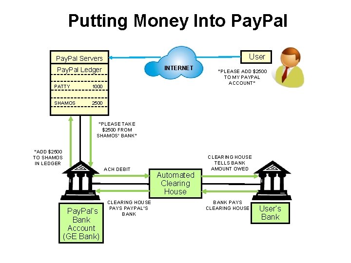 Putting Money Into Pay. Pal User Pay. Pal Servers INTERNET Pay. Pal Ledger PATTY