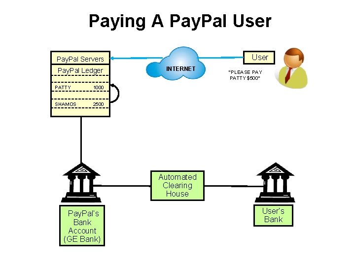 Paying A Pay. Pal User Pay. Pal Servers Pay. Pal Ledger PATTY 1000 SHAMOS