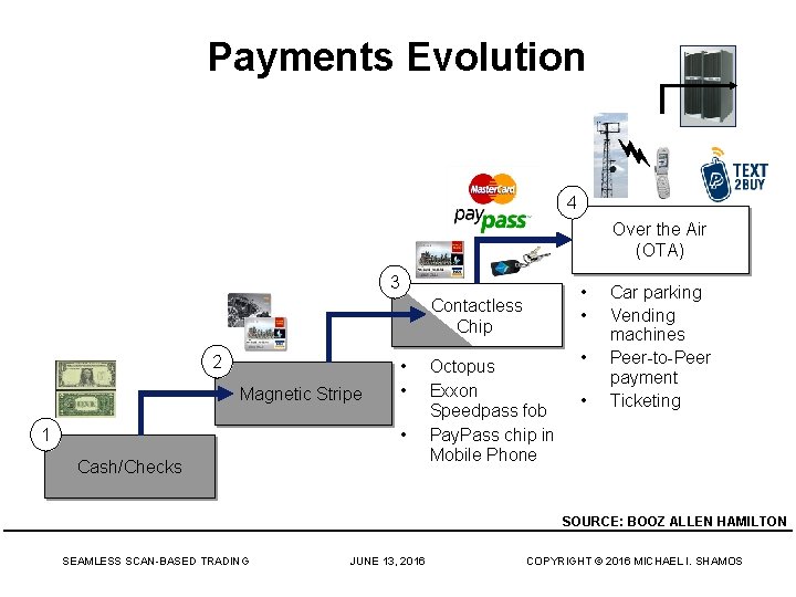 Payments Evolution 4 Over the Air (OTA) 3 • • Contactless Chip 2 Magnetic