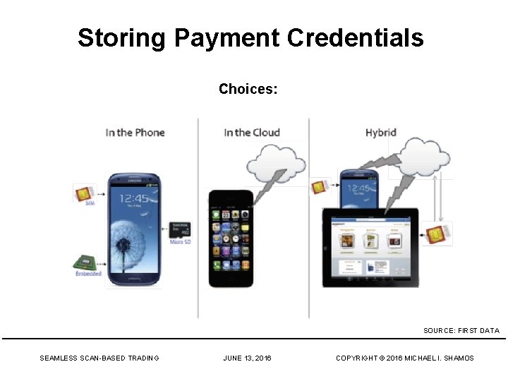 Storing Payment Credentials Choices: SOURCE: FIRST DATA SEAMLESS SCAN-BASED TRADING JUNE 13, 2016 COPYRIGHT