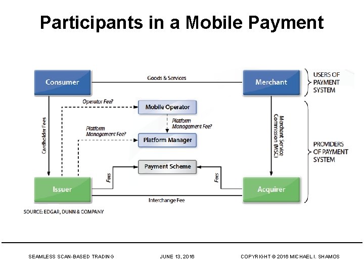 Participants in a Mobile Payment SEAMLESS SCAN-BASED TRADING JUNE 13, 2016 COPYRIGHT © 2016