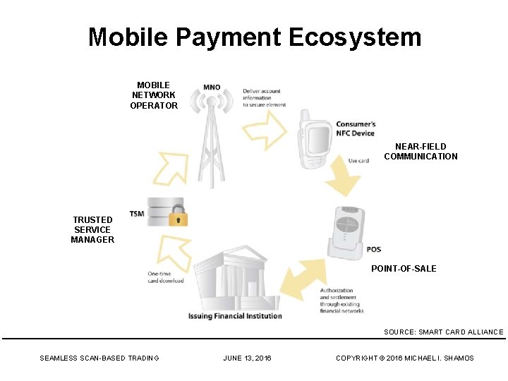 Mobile Payment Ecosystem MOBILE NETWORK OPERATOR NEAR-FIELD COMMUNICATION TRUSTED SERVICE MANAGER POINT-OF-SALE SOURCE: SMART