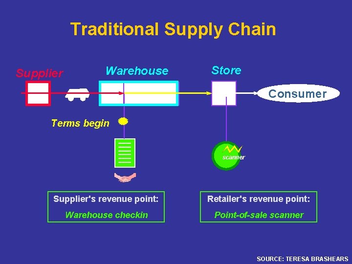Traditional Supply Chain Supplier DC Warehouse Bk. Rm Store Ck. Out Consumer Terms begin