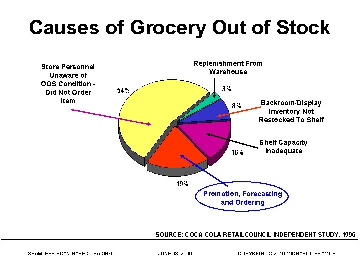 Causes of Grocery Out of Stock Store Personnel Unaware of OOS Condition Did Not