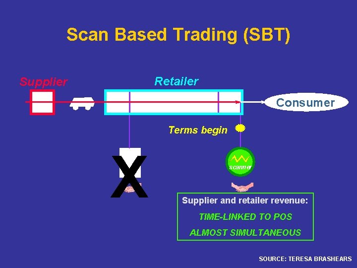 Scan Based Trading (SBT) Retailer Supplier DC Bk. Rm Merchandising Ck. Out Consumer Terms